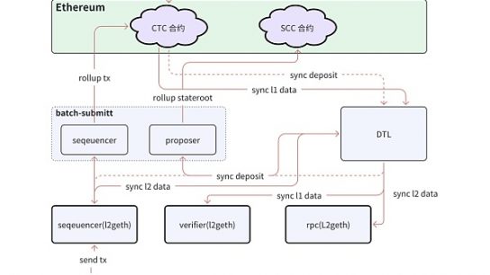 Layer2 的基本概念和主流项目分析缩略图