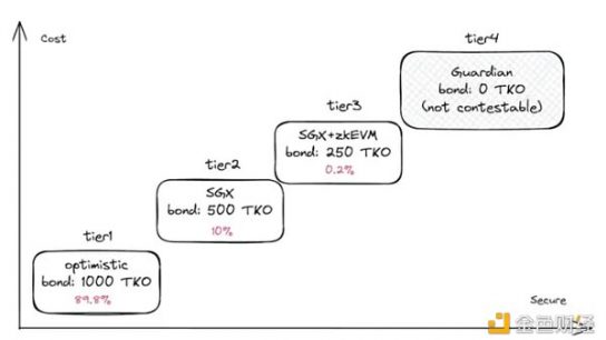 对话 Taiko：什么是多重证明路线？与以太坊终局有何关联？缩略图