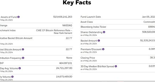 贝莱德比特币现货ETF资金规模超过GBTC BITI成为判断BTC价格涨跌的新指标缩略图