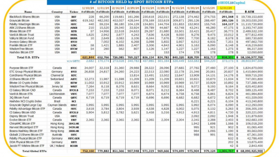 截至5月31日，全球比特币ETF持仓突破100万枚比特币，价值超680亿美元缩略图