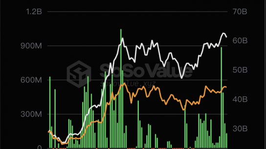 截至6月7日，比特币现货ETF总资产净值为611亿美元，累计净流入达156.86亿美元缩略图