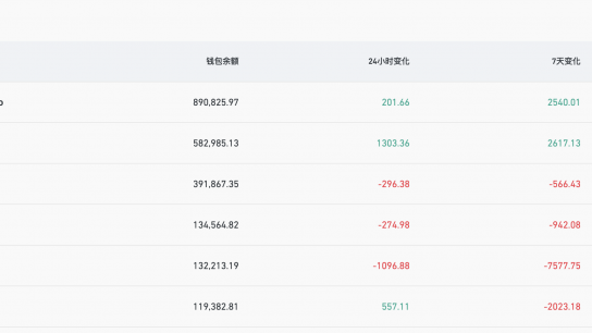 Coinbase比特币钱包余额超89万枚，在CEX中排名第一缩略图