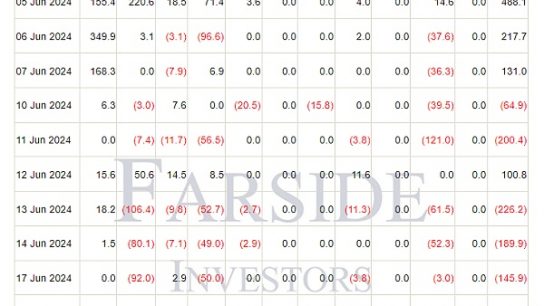 美国比特币 ETF 流出量达 5.45 亿美元  BTC 即将跌至 6 万美元？缩略图