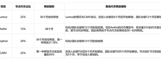 代币发行新变式：Lumoz如何从当前节点售卖大战中脱颖而出？缩略图