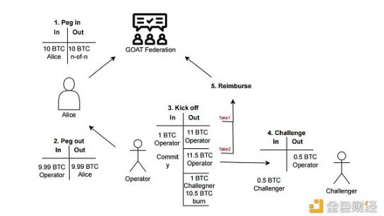 如何理解Goat Network提供的比特币原生扩展白皮书？缩略图