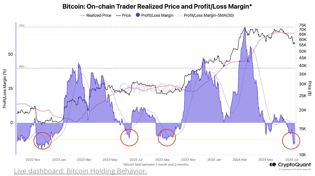 比特币链上交易者亏损率达-17%,系FTX崩溃以来最低水平缩略图 比特币链上交易者亏损率达-17%,系FTX崩溃以来最低水平缩略图