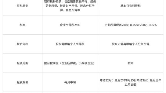 Web3创业，公司设在哪里税更低？缩略图