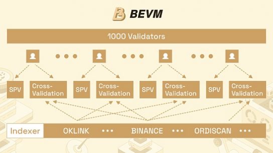 BEVM ：如何通过去中心化索引器实现 Runes及Ordinals资产安全跨链？缩略图