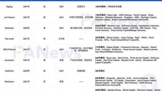 35个“死亡”加密VC项目“验尸”报告：共获超11亿美元融资 DeFi、NFT和游戏失败率最高缩略图
