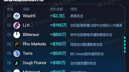 金色图览 | 区块链2024年7月安全事件总览缩略图