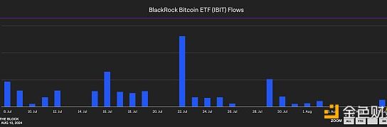 805危机一周后 贝莱德帮助比特币重回 6 万美元以上缩略图