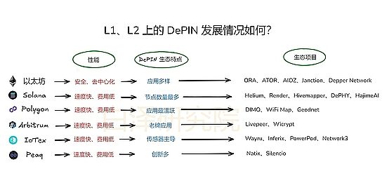 L1/L2 上的 DePIN 发展现状缩略图